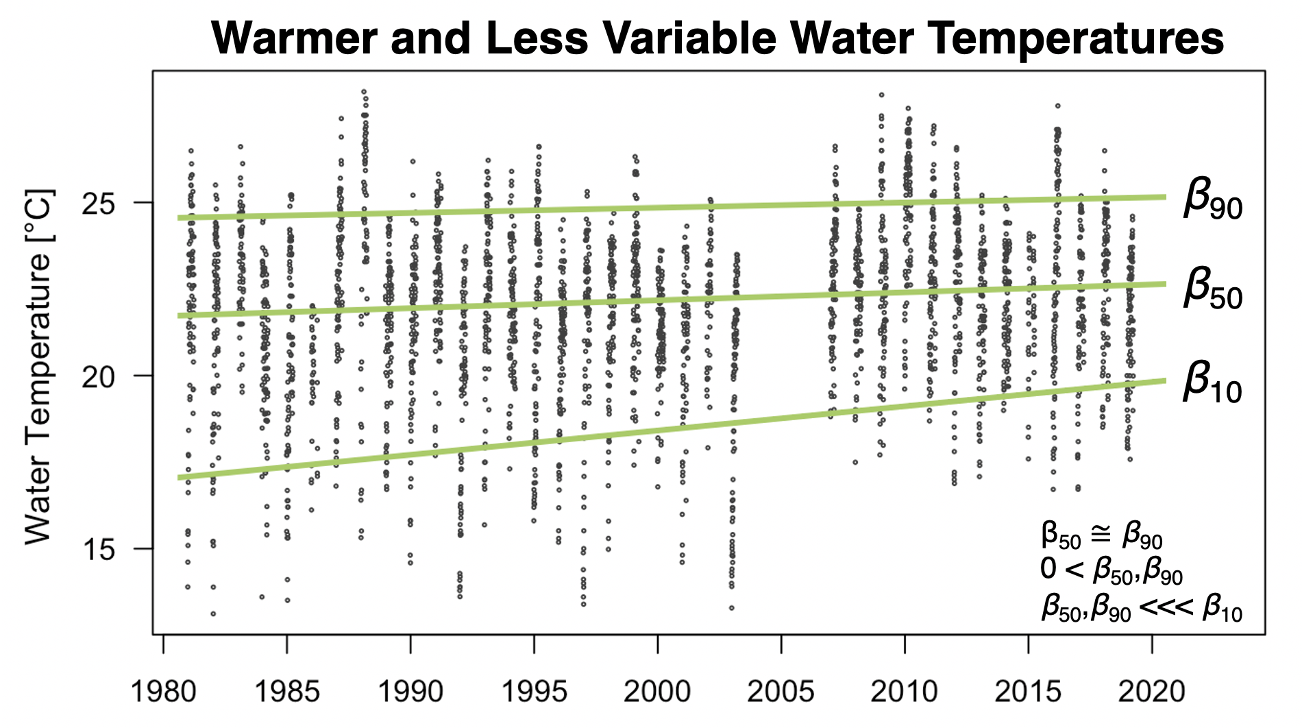 Water temperatures at a river in Virginia indicate shifts towards warmer temperatures with a contraction of variability driven by rapid warming of cold extremes.