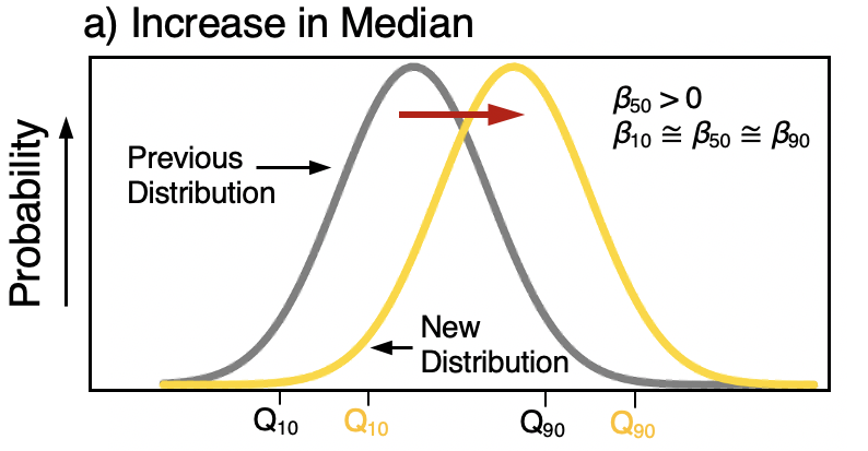 For simple shifts in the mean/median, linear regression would have served just fine.