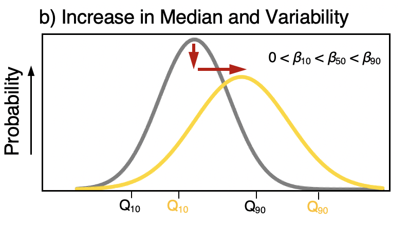 Increases in variability can greatly exacerbate extreme event risk when accompanying other shifts in the distribution.