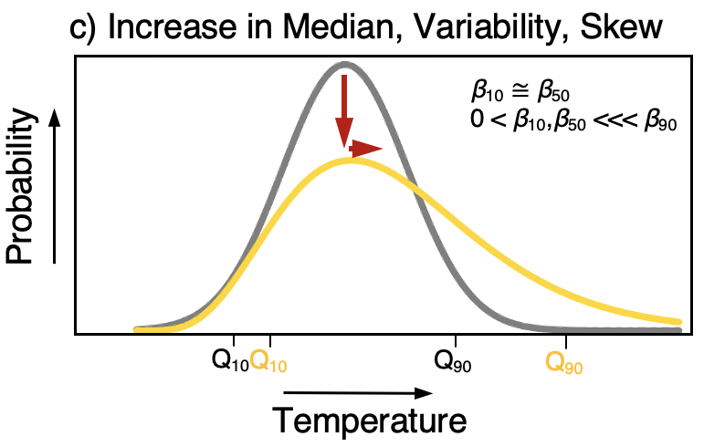 In some cases, one tail of the distribution can experience huge changes while the median and other tail change little. Linear regression would struggle to accurately portray changing risk in this setting too. 