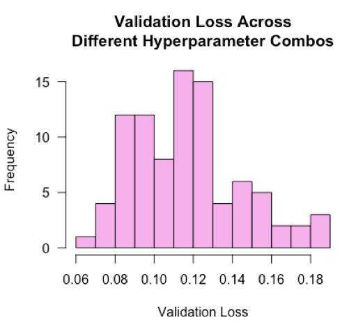 A random 'blind' guess at the hyperparameter values would land around a loss value of 0.12, compared with our best model at 0.0658, a roughly 50% improvement.